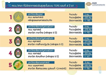Round 4 Meet four majors of Suan
Sunandha ranked the highest competition: